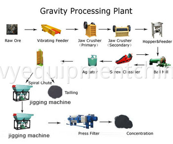 Manganese Processing Plant flowchart